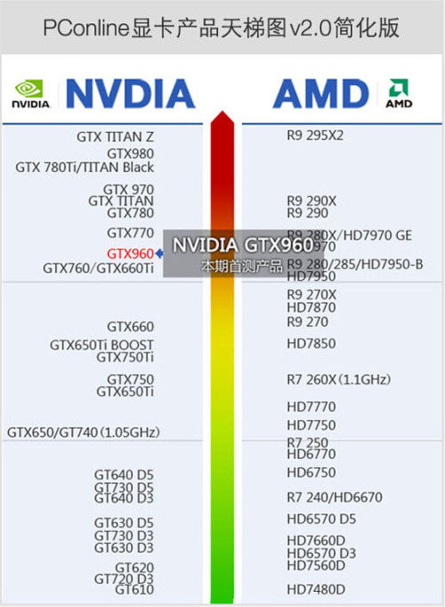 GTX 760顯卡選購指南 經(jīng)典之選，如何找到最適合你的那一款？